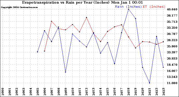 Milwaukee Weather Evapotranspiration vs Rain per Year (Inches)