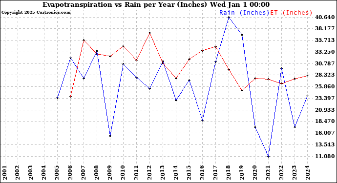 Milwaukee Weather Evapotranspiration vs Rain per Year (Inches)