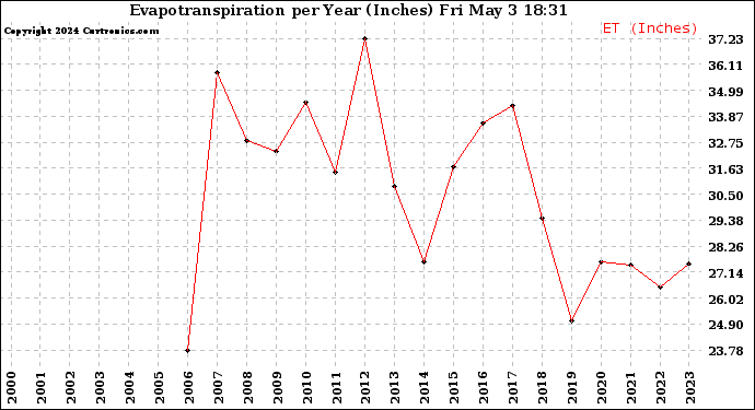 Milwaukee Weather Evapotranspiration per Year (Inches)