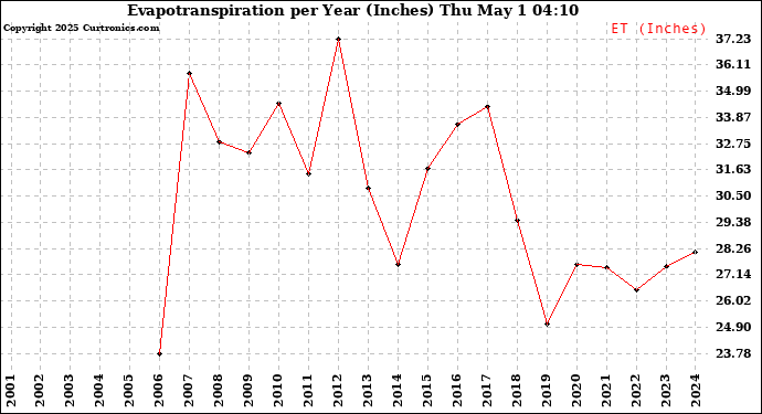 Milwaukee Weather Evapotranspiration per Year (Inches)