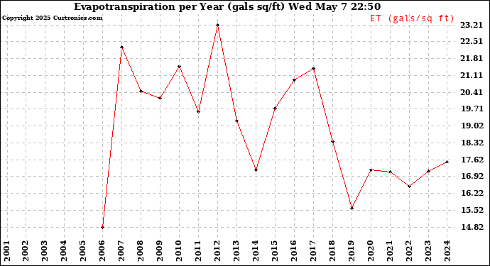 Milwaukee Weather Evapotranspiration per Year (gals sq/ft)