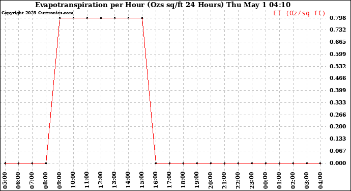 Milwaukee Weather Evapotranspiration per Hour (Ozs sq/ft 24 Hours)