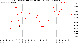 Milwaukee Weather /Weather/graphs/images/grETozDayTotalByDays