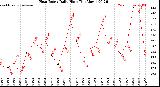 Milwaukee Weather /Weather/graphs/images/grHeatHiByDays