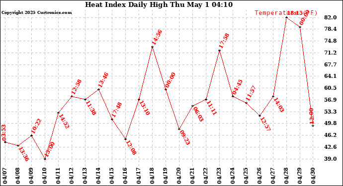 Milwaukee Weather Heat Index Daily High