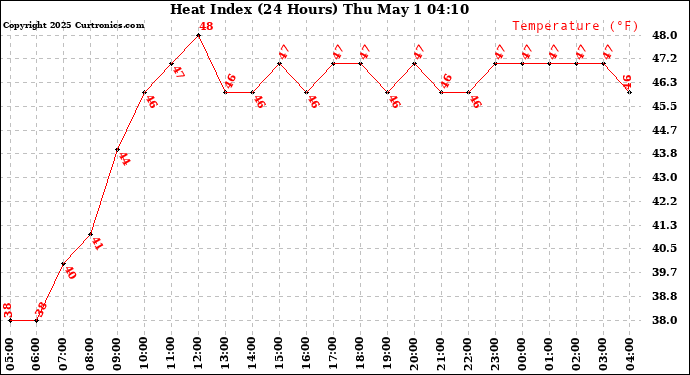 Milwaukee Weather Heat Index (24 Hours)