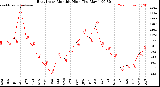 Milwaukee Weather /Weather/graphs/images/grHeatHiByMonths