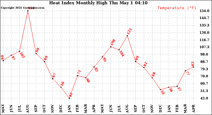 Milwaukee Weather Heat Index Monthly High