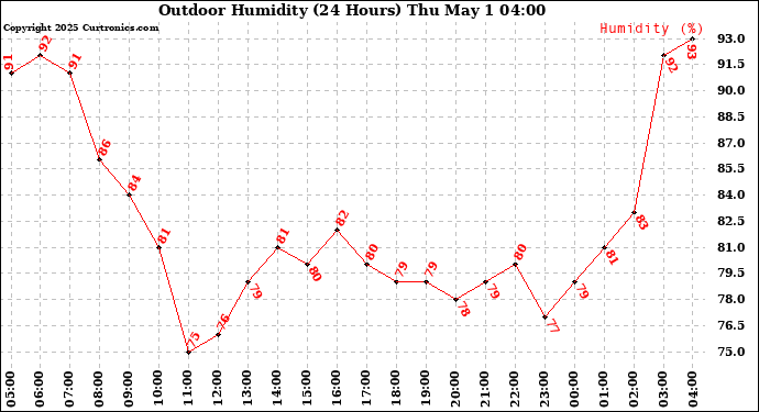 Milwaukee Weather Outdoor Humidity (24 Hours)