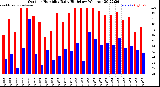 Milwaukee Weather /Weather/graphs/images/grOutHumHiByDays+grOutHumLoByDays