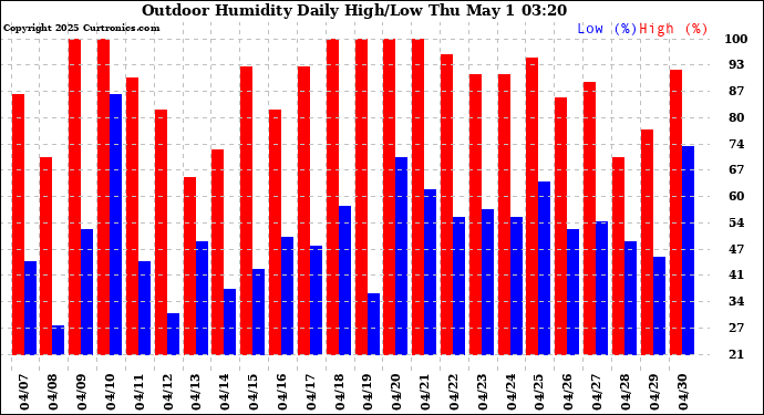 Milwaukee Weather Outdoor Humidity Daily High/Low