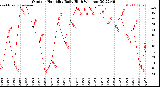 Milwaukee Weather /Weather/graphs/images/grOutHumHiByDays