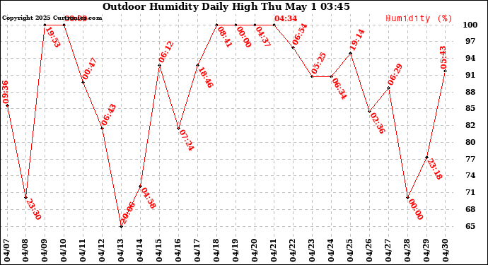 Milwaukee Weather Outdoor Humidity Daily High