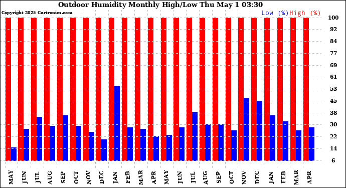 Milwaukee Weather Outdoor Humidity Monthly High/Low