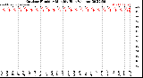 Milwaukee Weather /Weather/graphs/images/grOutHumHiByMonths