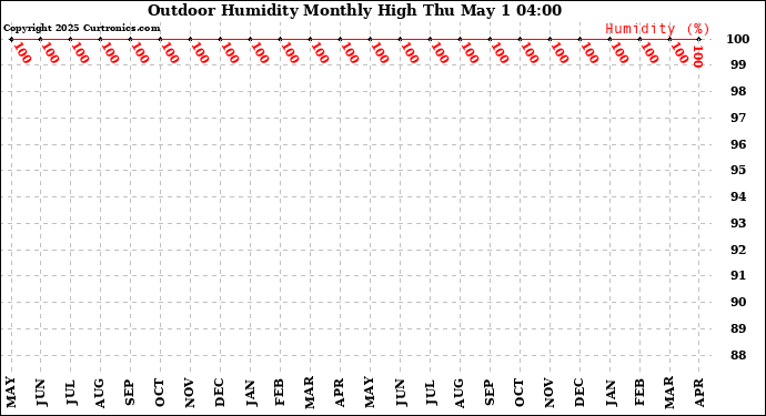 Milwaukee Weather Outdoor Humidity Monthly High