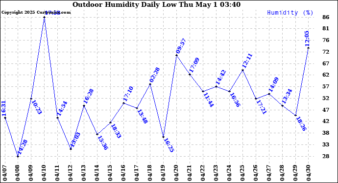 Milwaukee Weather Outdoor Humidity Daily Low