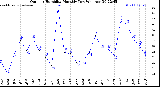 Milwaukee Weather /Weather/graphs/images/grOutHumLoByMonths