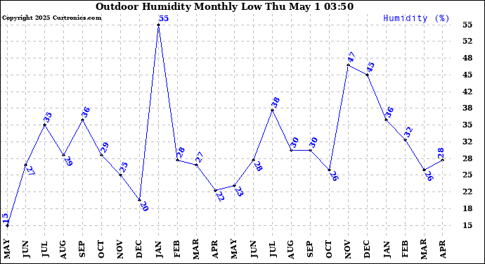 Milwaukee Weather Outdoor Humidity Monthly Low