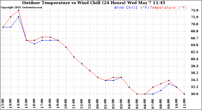 Milwaukee Weather Outdoor Temperature vs Wind Chill (24 Hours)