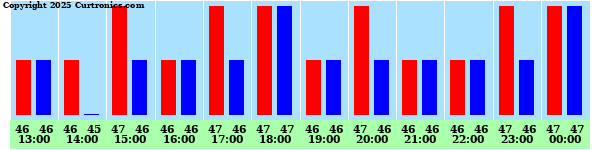 Milwaukee Weather Outdoors Temperature & Wind Chill (Last 12 Hours)