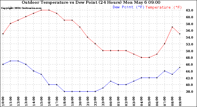 Milwaukee Weather Outdoor Temperature vs Dew Point (24 Hours)