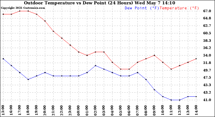 Milwaukee Weather Outdoor Temperature vs Dew Point (24 Hours)