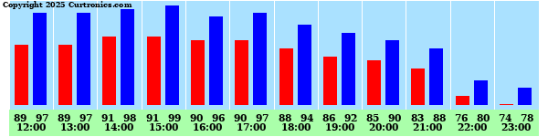 Milwaukee Weather Outdoors Temperature & Heat Index (Last 12 Hours)