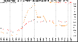 Milwaukee Weather /Weather/graphs/images/grOutTempByHours+grTHSWHiByHours