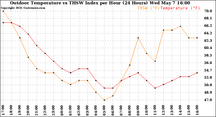 Milwaukee Weather Outdoor Temperature vs THSW Index per Hour (24 Hours)