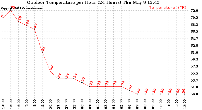 Milwaukee Weather Outdoor Temperature per Hour (24 Hours)