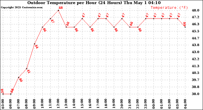 Milwaukee Weather Outdoor Temperature per Hour (24 Hours)