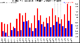 Milwaukee Weather /Weather/graphs/images/grOutTempHiByDays+grOutTempLoByDays