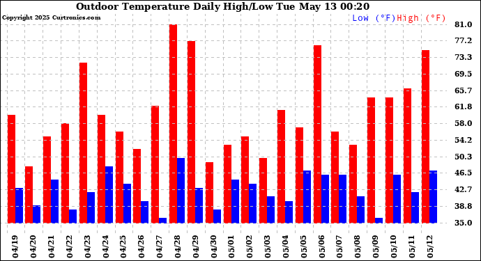 Milwaukee Weather Outdoor Temperature Daily High/Low