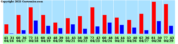 Milwaukee Weather Highest/Lowest Temperature (Last 14 Days)