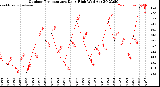 Milwaukee Weather /Weather/graphs/images/grOutTempHiByDays