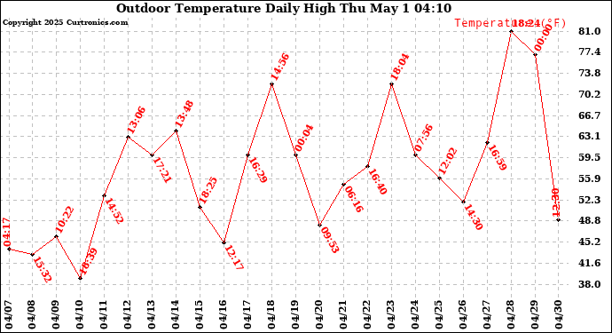 Milwaukee Weather Outdoor Temperature Daily High