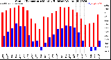 Milwaukee Weather /Weather/graphs/images/grOutTempHiByMonths+grOutTempLoByMonths