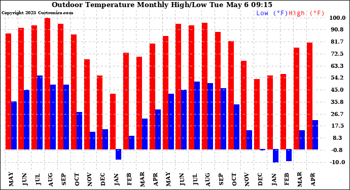 Milwaukee Weather Outdoor Temperature Monthly High/Low