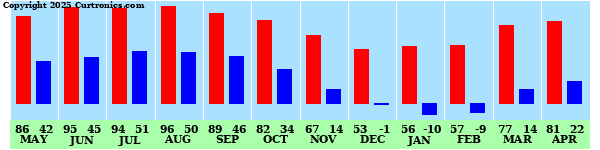 Milwaukee Weather Outdoors High/Low Temperature (Last 12 Months)