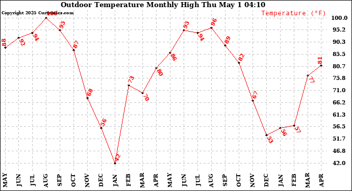 Milwaukee Weather Outdoor Temperature Monthly High