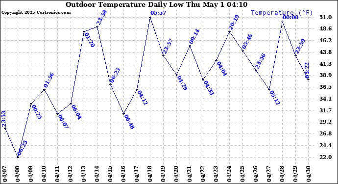 Milwaukee Weather Outdoor Temperature Daily Low