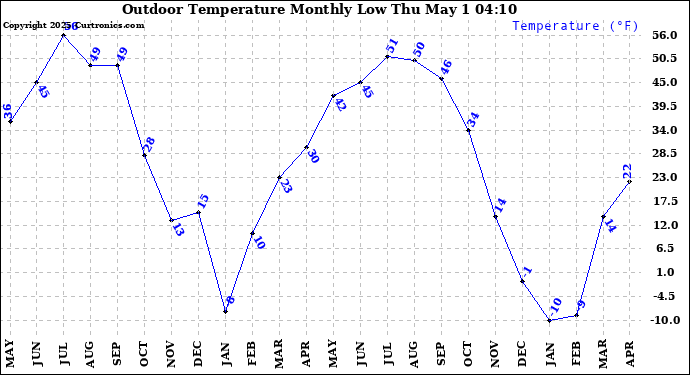 Milwaukee Weather Outdoor Temperature Monthly Low