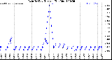 Milwaukee Weather /Weather/graphs/images/grRainByDays