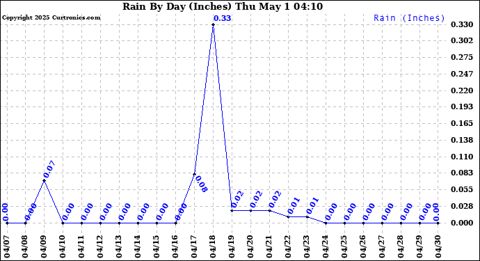 Milwaukee Weather Rain By Day (Inches)