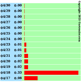 Milwaukee Weather Rain per Day(Inches) Last 14 Days