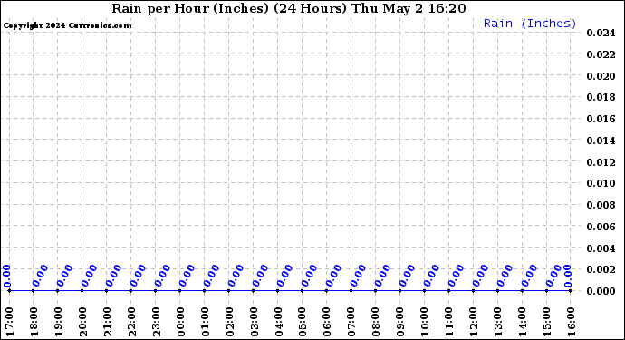 Milwaukee Weather Rain per Hour (Inches) (24 Hours)