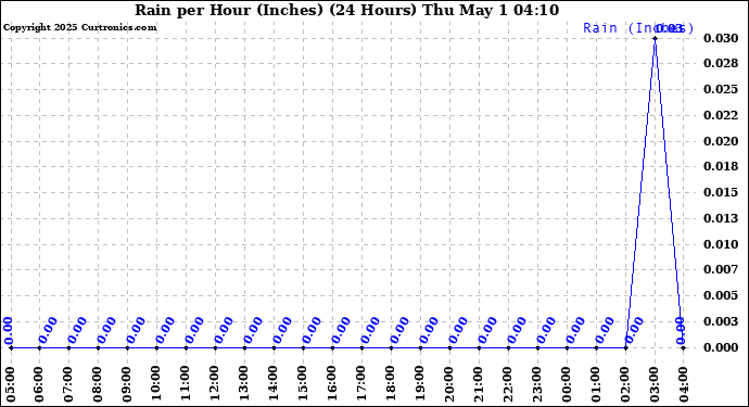 Milwaukee Weather Rain per Hour (Inches) (24 Hours)