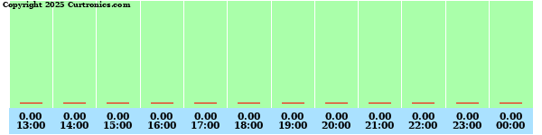 Milwaukee Weather Rain (Last 12 Hours)