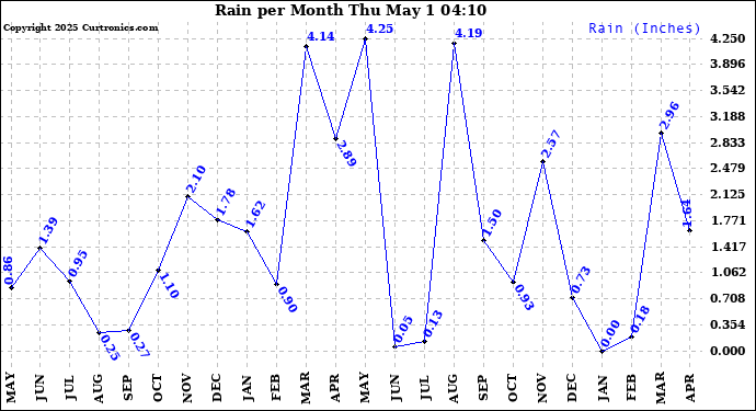 Milwaukee Weather Rain per Month